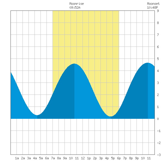 Isle of Palms tide chart for Tuesday, February 16, 2021
