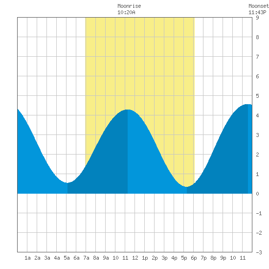 Isle of Palms tide chart for Wednesday, February 17, 2021
