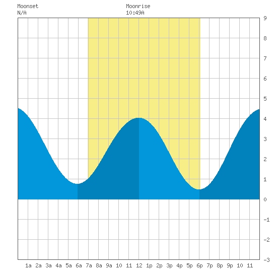 Isle of Palms tide chart for Thursday, February 18, 2021