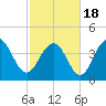 Isle of Palms tide chart for Thursday, February 18, 2021