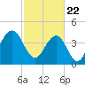 Isle of Palms tide chart for Monday, February 22, 2021