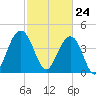 Isle of Palms tide chart for Wednesday, February 24, 2021