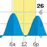 Isle of Palms tide chart for Friday, February 26, 2021