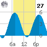 Isle of Palms tide chart for Saturday, February 27, 2021