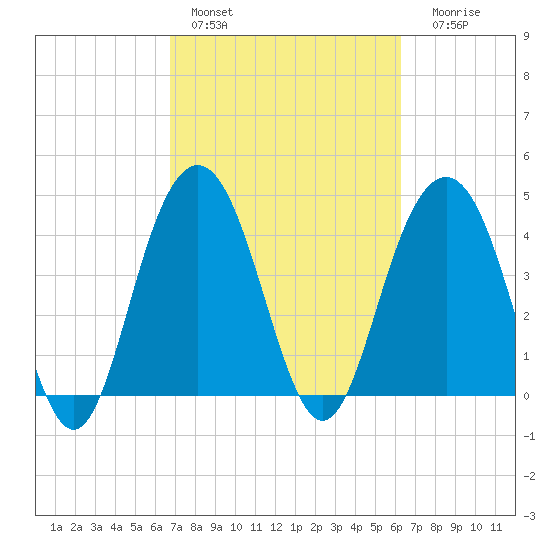 Isle of Palms tide chart for Sunday, February 28, 2021