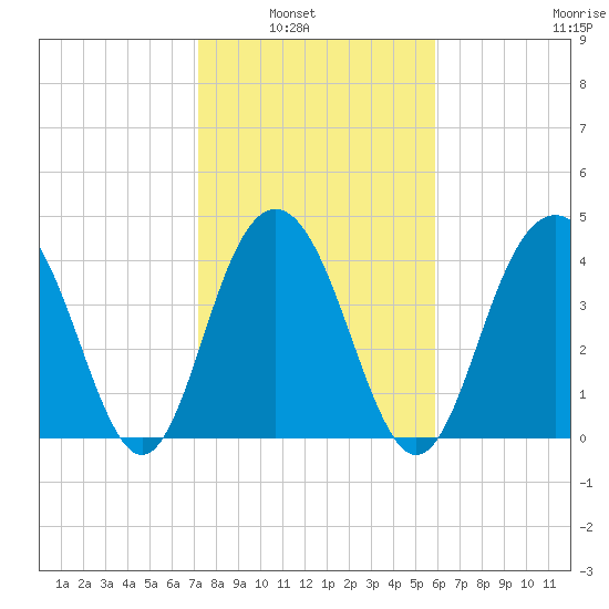 Isle of Palms tide chart for Tuesday, February 2, 2021