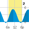 Isle of Palms tide chart for Tuesday, February 2, 2021