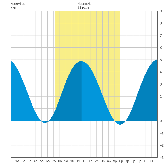 Isle of Palms tide chart for Wednesday, February 3, 2021