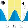Isle of Palms tide chart for Thursday, February 4, 2021