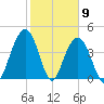 Isle of Palms tide chart for Tuesday, February 9, 2021
