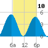 Isle of Palms tide chart for Wednesday, March 10, 2021