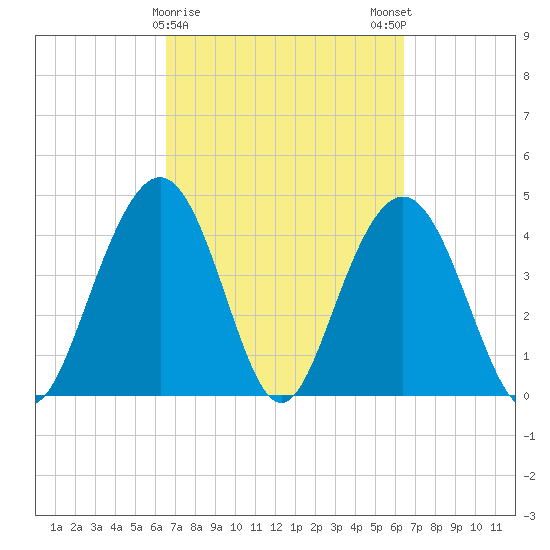 Isle of Palms tide chart for Thursday, March 11, 2021