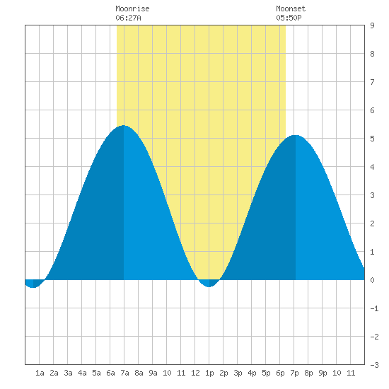 Isle of Palms tide chart for Friday, March 12, 2021