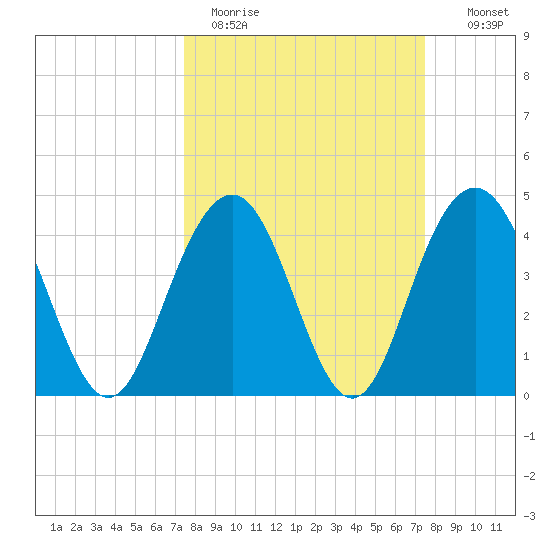 Isle of Palms tide chart for Monday, March 15, 2021