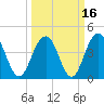 Isle of Palms tide chart for Tuesday, March 16, 2021
