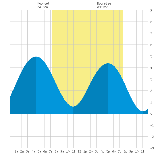 Isle of Palms tide chart for Wednesday, March 24, 2021
