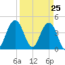 Isle of Palms tide chart for Thursday, March 25, 2021