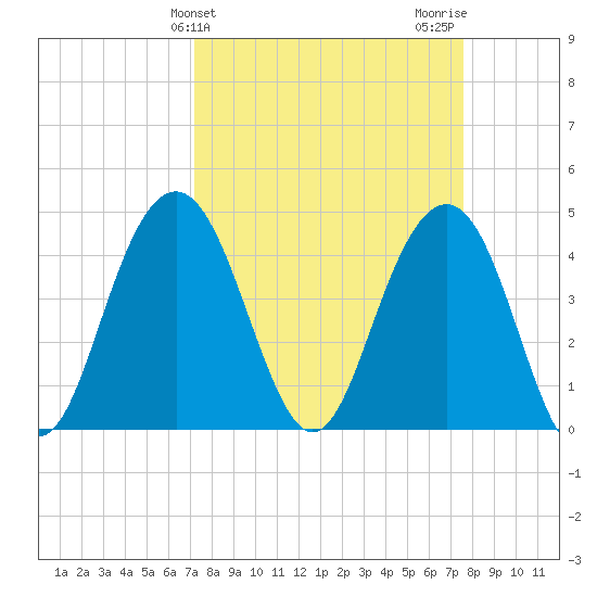 Isle of Palms tide chart for Friday, March 26, 2021