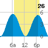 Isle of Palms tide chart for Friday, March 26, 2021