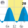 Isle of Palms tide chart for Sunday, March 28, 2021