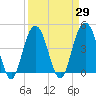 Isle of Palms tide chart for Monday, March 29, 2021