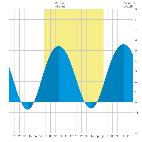 Isle of Palms tide chart for Tuesday, March 2, 2021