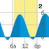 Isle of Palms tide chart for Tuesday, March 2, 2021