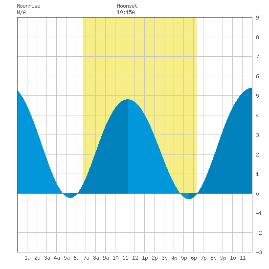 Isle of Palms tide chart for Thursday, March 4, 2021