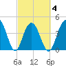 Isle of Palms tide chart for Thursday, March 4, 2021