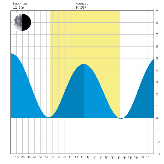 Isle of Palms tide chart for Friday, March 5, 2021