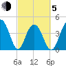Isle of Palms tide chart for Friday, March 5, 2021