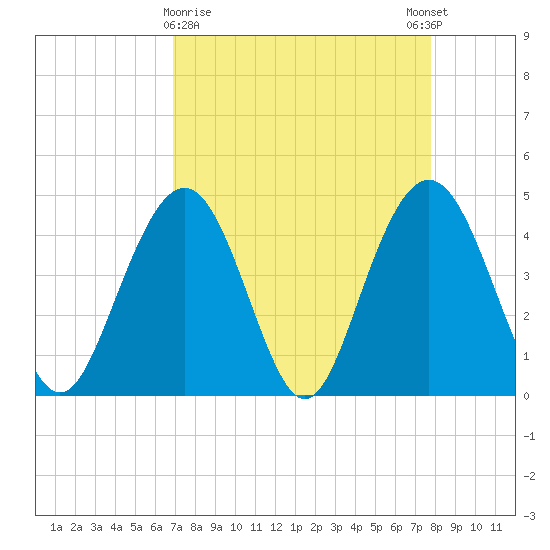 Isle of Palms tide chart for Saturday, April 10, 2021