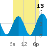 Isle of Palms tide chart for Tuesday, April 13, 2021