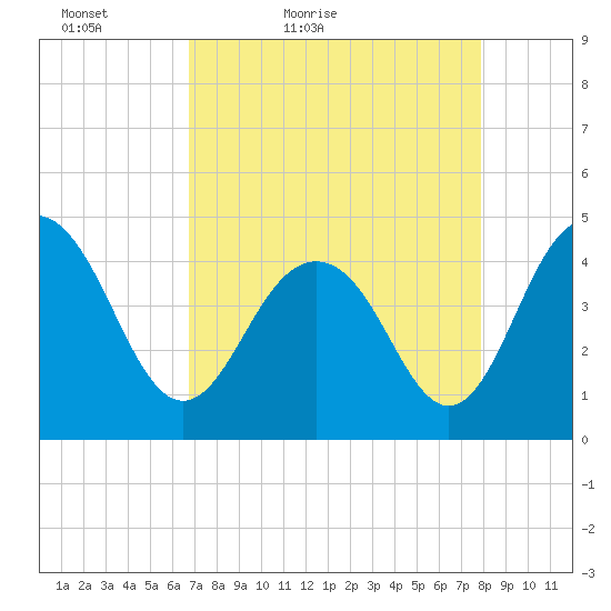 Isle of Palms tide chart for Sunday, April 18, 2021