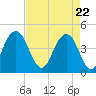 Isle of Palms tide chart for Thursday, April 22, 2021