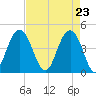 Isle of Palms tide chart for Friday, April 23, 2021