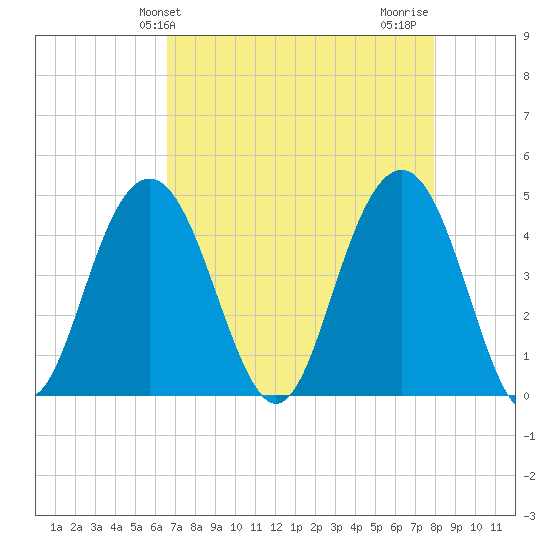 Isle of Palms tide chart for Saturday, April 24, 2021