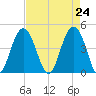 Isle of Palms tide chart for Saturday, April 24, 2021
