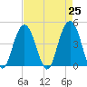 Isle of Palms tide chart for Sunday, April 25, 2021