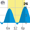 Isle of Palms tide chart for Monday, April 26, 2021