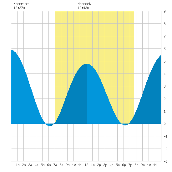Isle of Palms tide chart for Friday, April 2, 2021