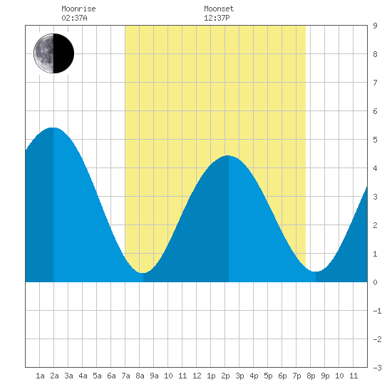 Isle of Palms tide chart for Sunday, April 4, 2021
