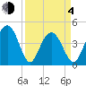 Isle of Palms tide chart for Sunday, April 4, 2021