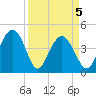 Isle of Palms tide chart for Monday, April 5, 2021