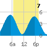 Isle of Palms tide chart for Wednesday, April 7, 2021