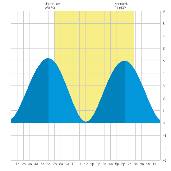 Isle of Palms tide chart for Thursday, April 8, 2021
