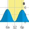 Isle of Palms tide chart for Thursday, April 8, 2021