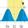 Isle of Palms tide chart for Friday, April 9, 2021