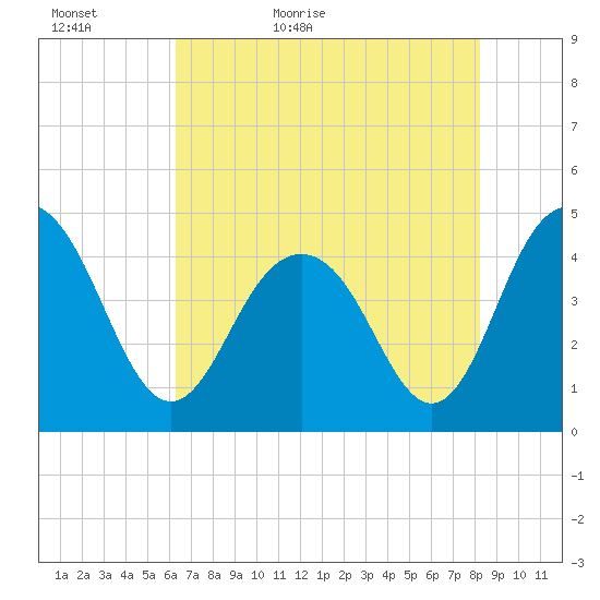 Isle of Palms tide chart for Monday, May 17, 2021