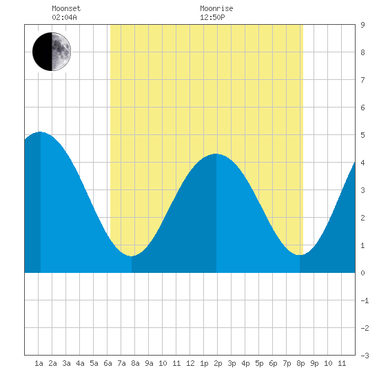 Isle of Palms tide chart for Wednesday, May 19, 2021